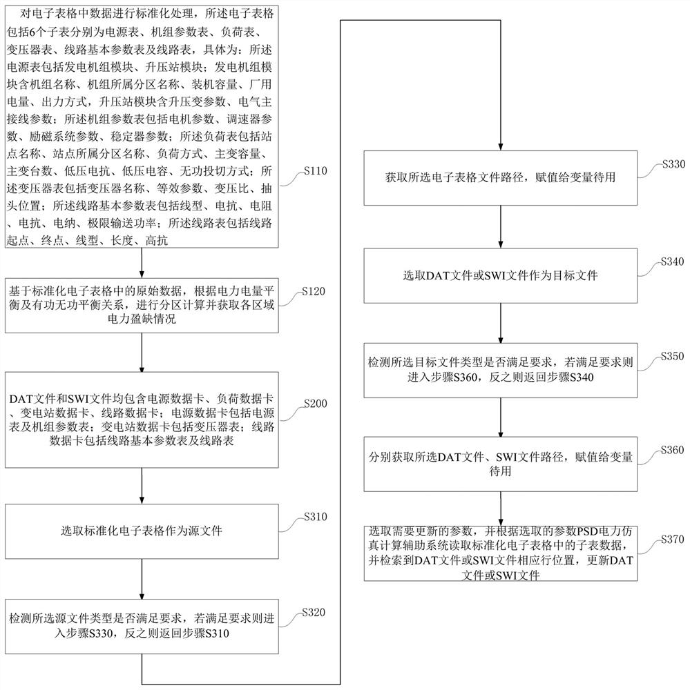 A Calculation Auxiliary Method of PSD-BPA Software