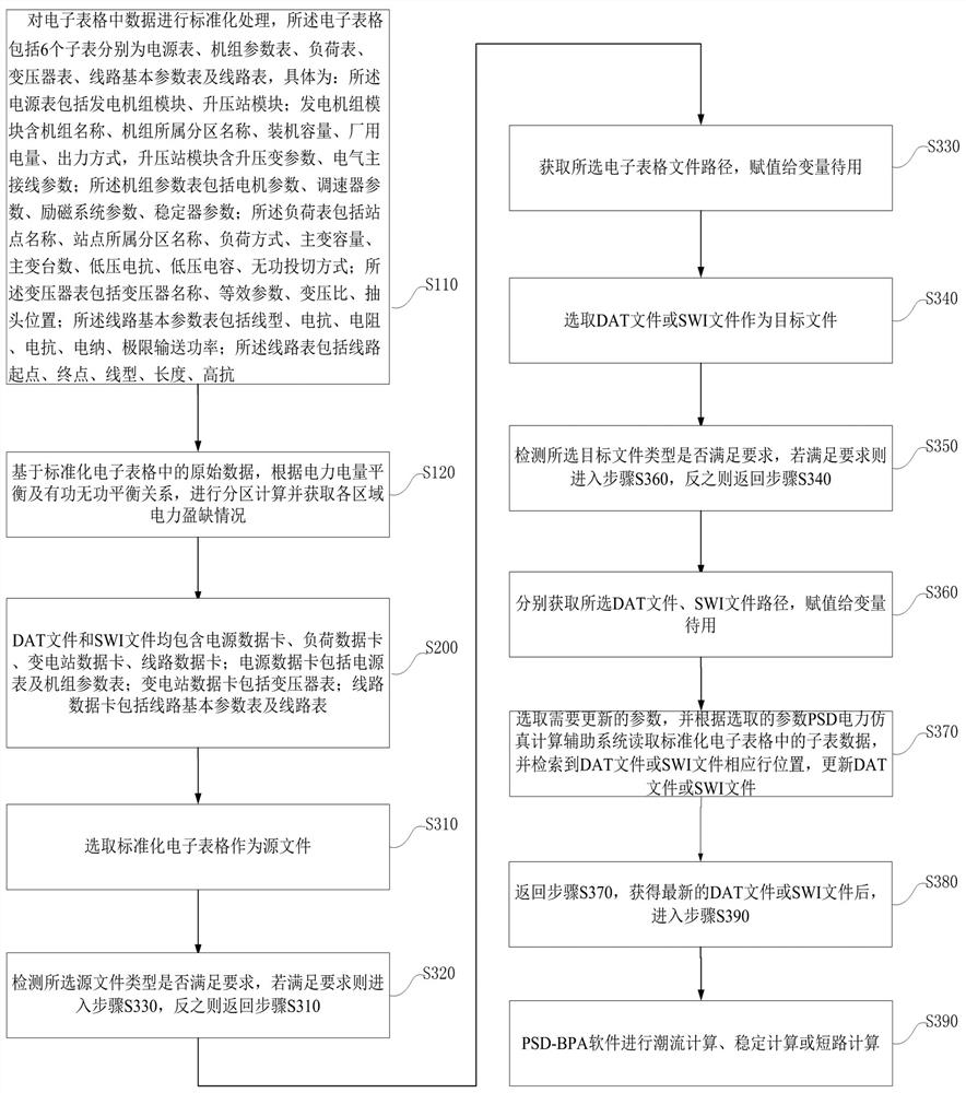 A Calculation Auxiliary Method of PSD-BPA Software