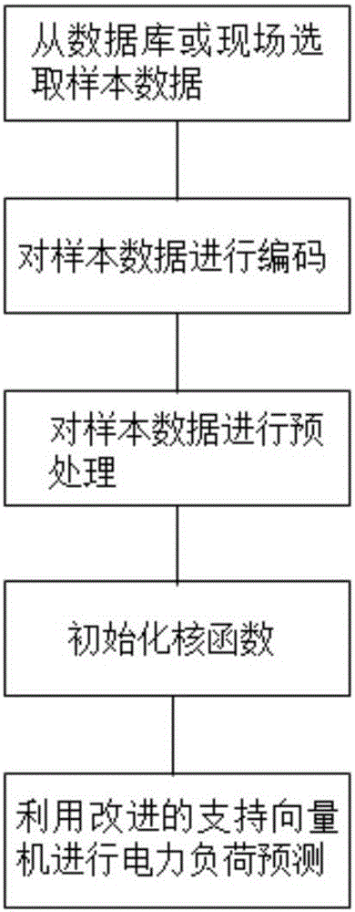 Improved-support-vector-machine-based power load prediction correction method