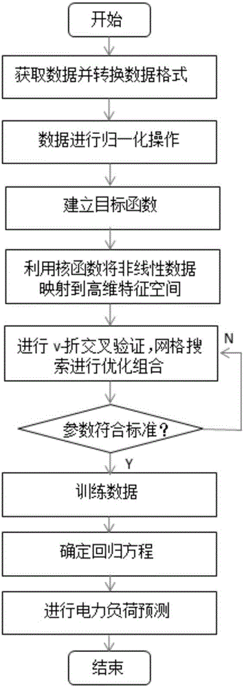 Improved-support-vector-machine-based power load prediction correction method