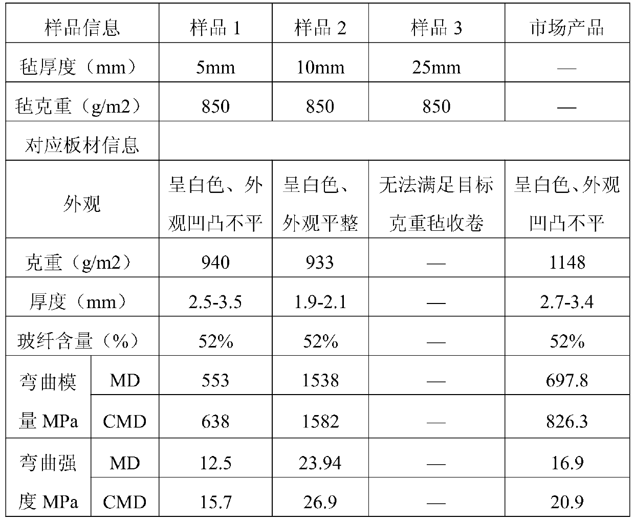 Preparation process of light fiber reinforced thermoplastic plate for shielding curtain