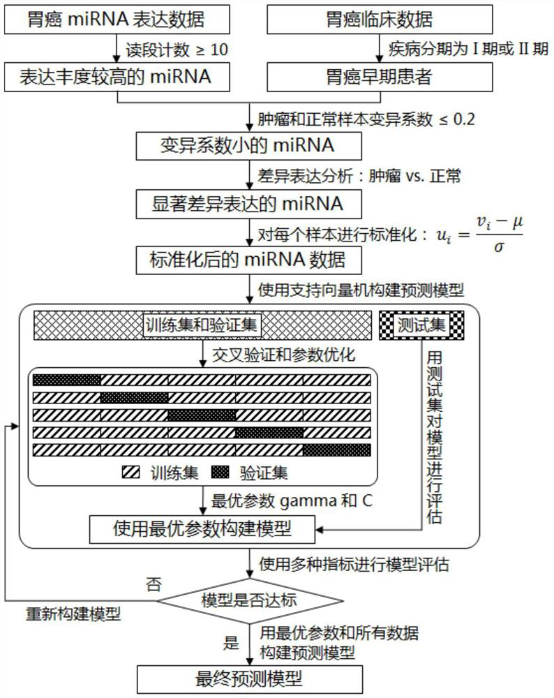 Characteristic miRNA expression profile combination and method for early prediction of gastric cancer