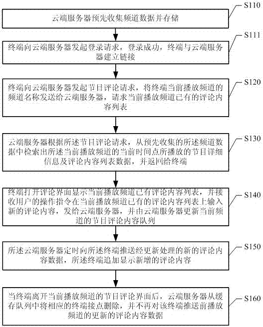 A method and system for processing TV program comments based on an intelligent terminal