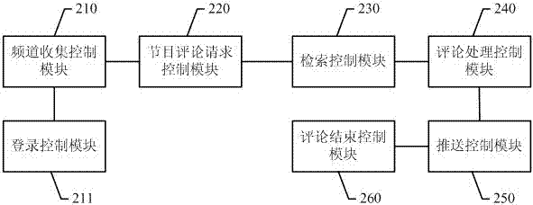 A method and system for processing TV program comments based on an intelligent terminal