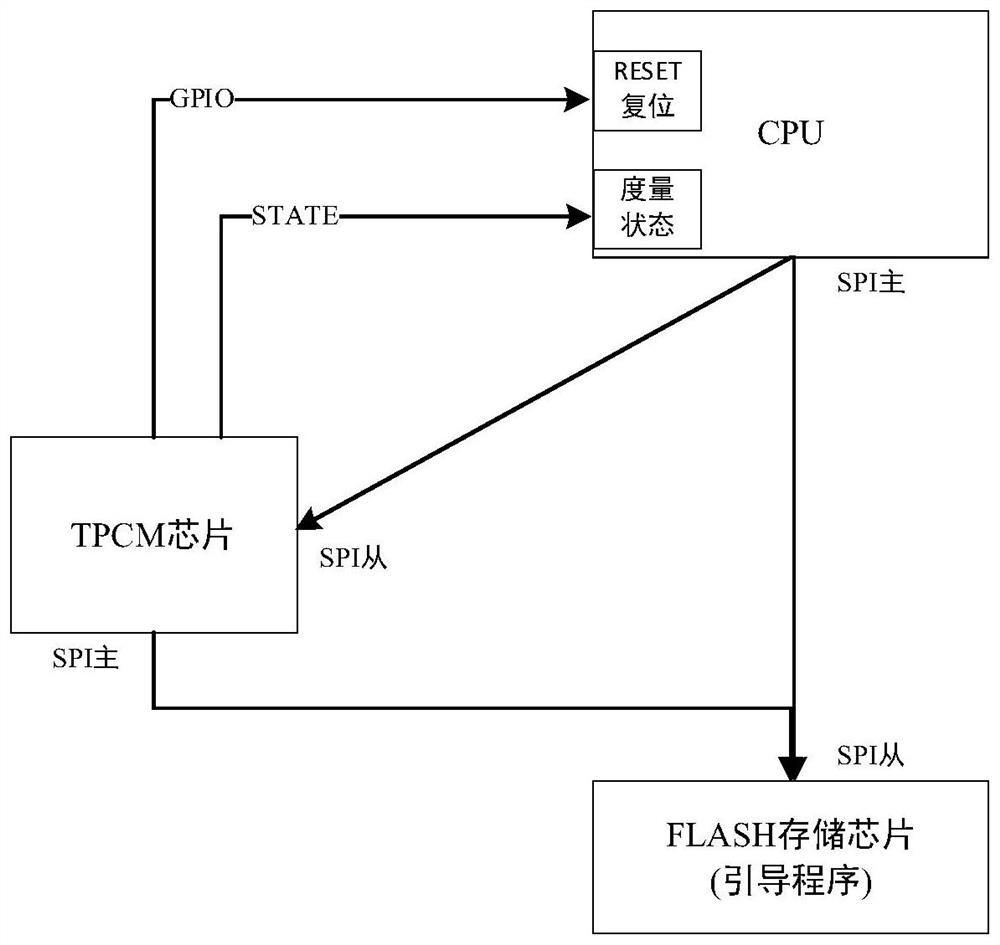 Bidirectional authentication trusted starting system and method based on TPCM chip