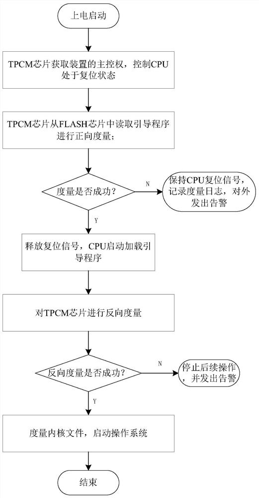 Bidirectional authentication trusted starting system and method based on TPCM chip