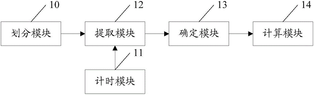 Statistics method and apparatus of single user downloading rates in busy time