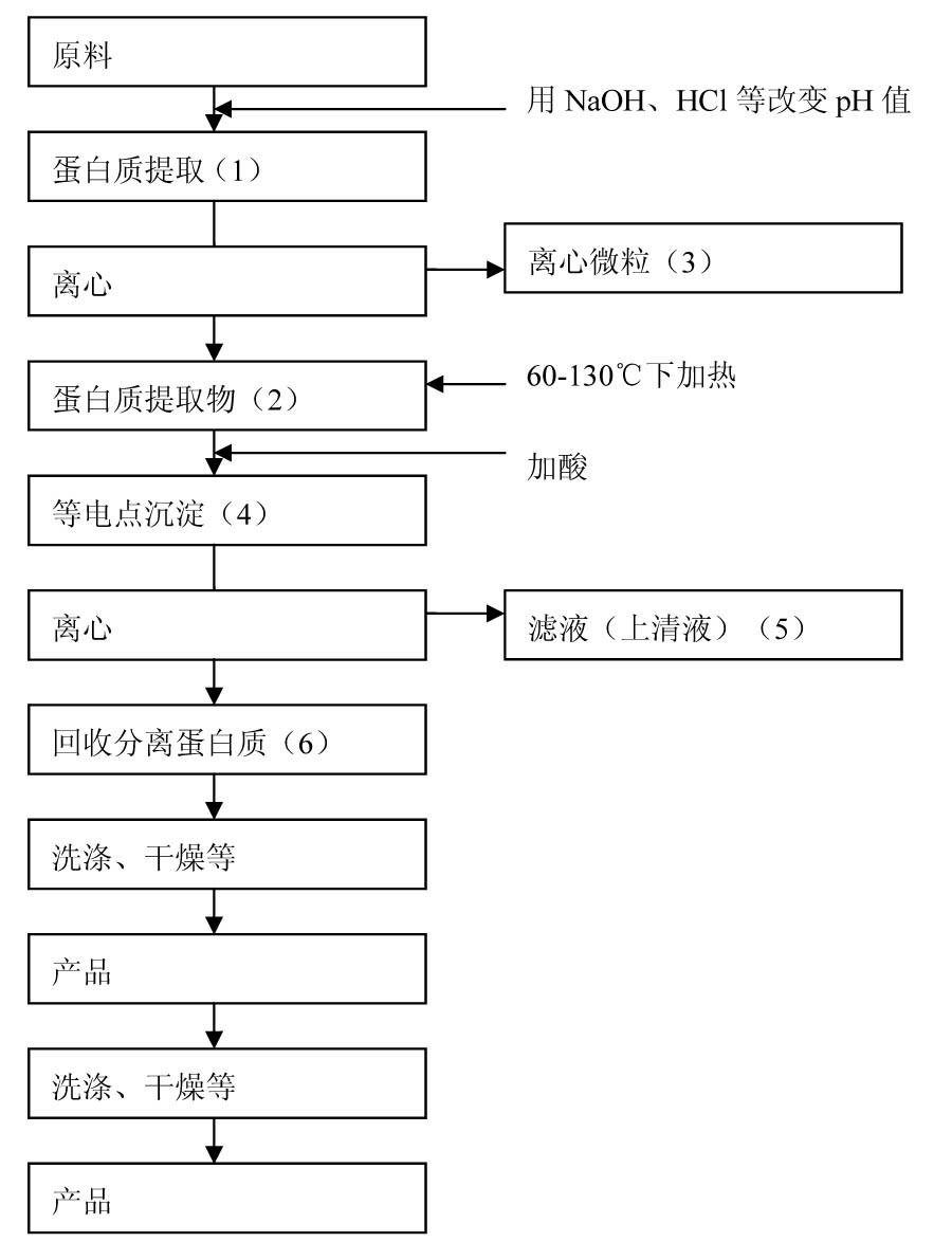 Method for isolating protein from food