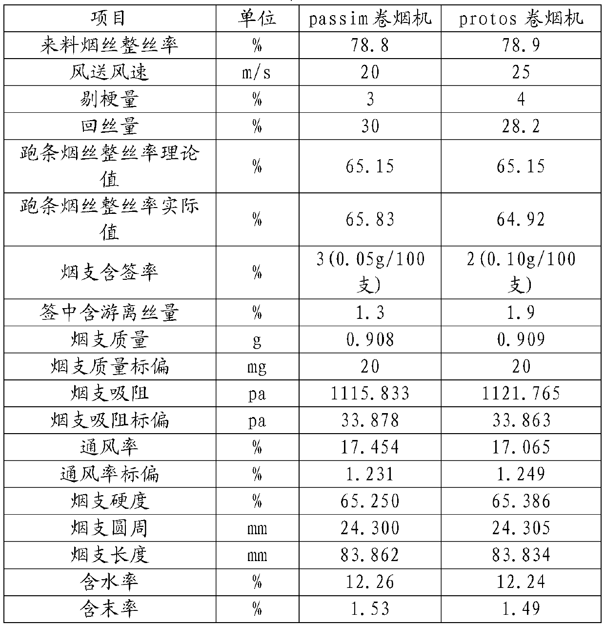 Method for controlling cigarette quality consistency of cigarette making machine