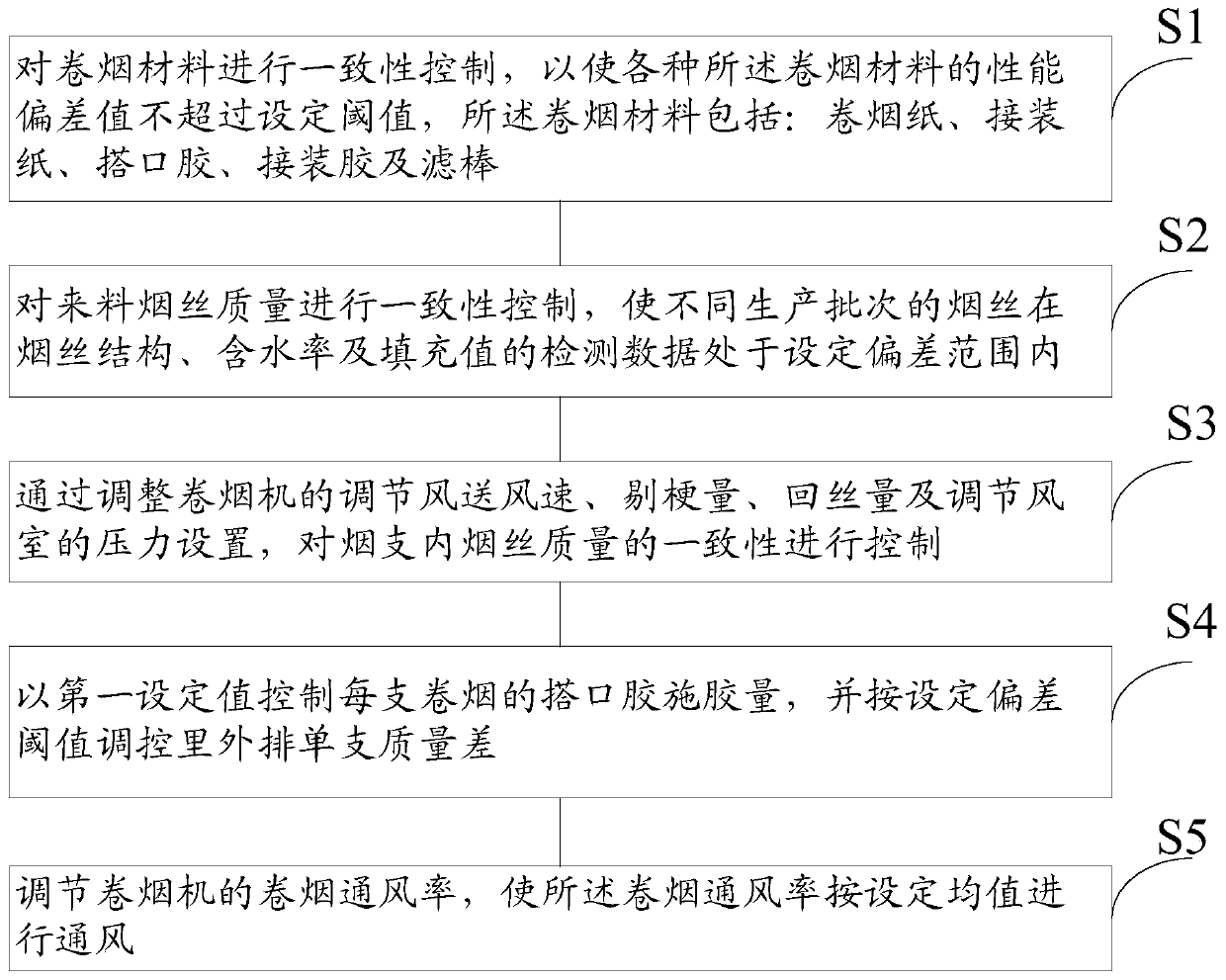 Method for controlling cigarette quality consistency of cigarette making machine