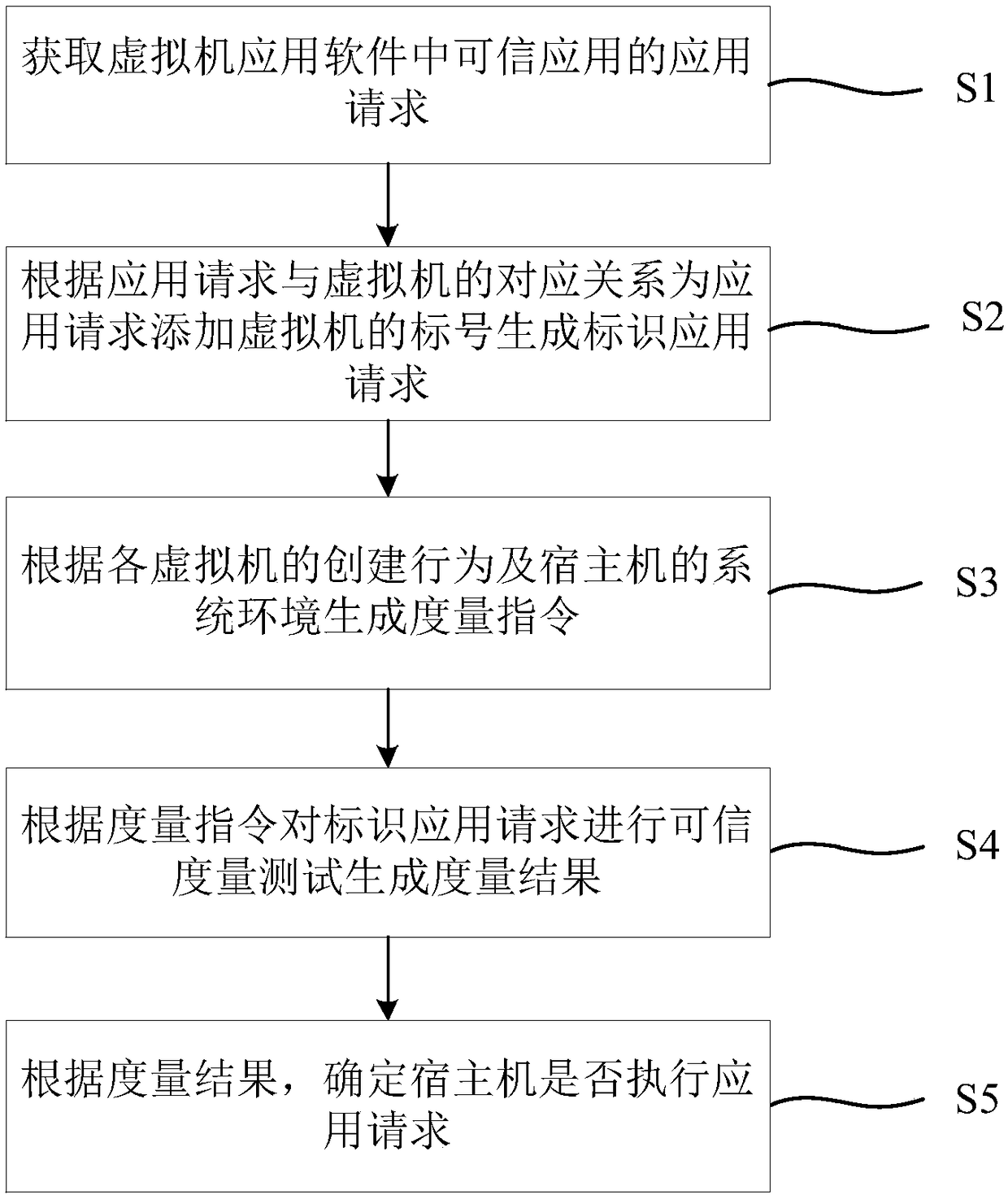 Trusted cloud platform measurement system and method