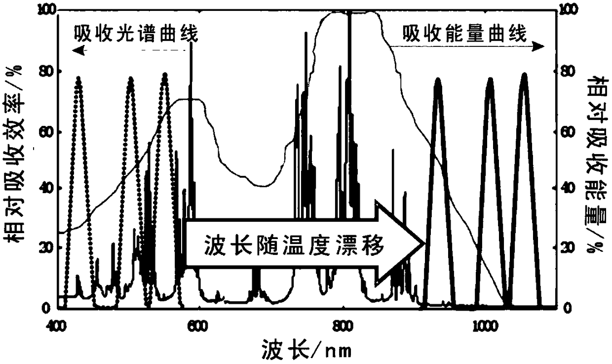 A multi-wavelength pumped temperature-free solid-state laser and multi-wavelength selection method