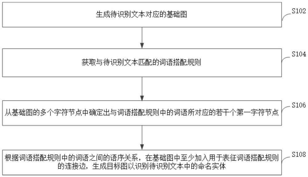 Named entity recognition method and device, electronic equipment and computer storage medium