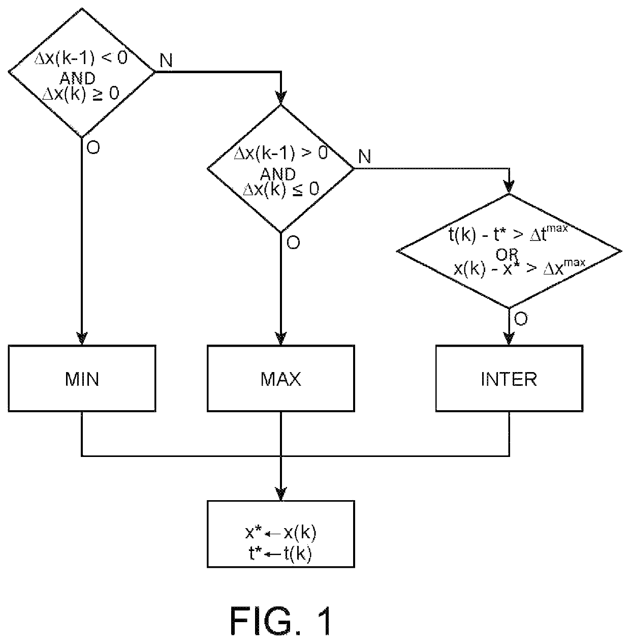 Method for detecting acceleration peaks with non-uniform sampling