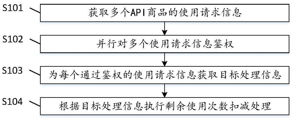 Method and terminal for deducting remaining use times of data service API (Application Program Interface) commodity