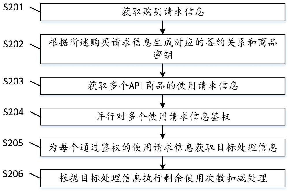 Method and terminal for deducting remaining use times of data service API (Application Program Interface) commodity