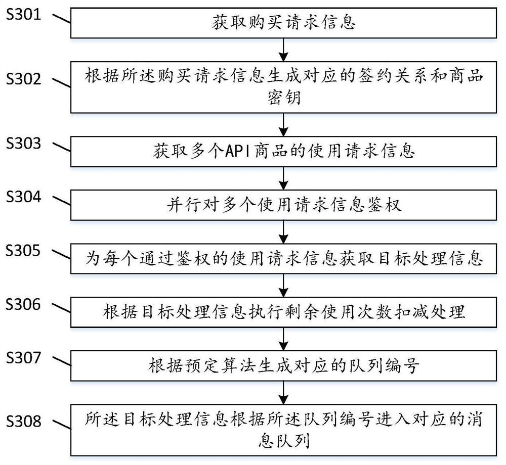 Method and terminal for deducting remaining use times of data service API (Application Program Interface) commodity