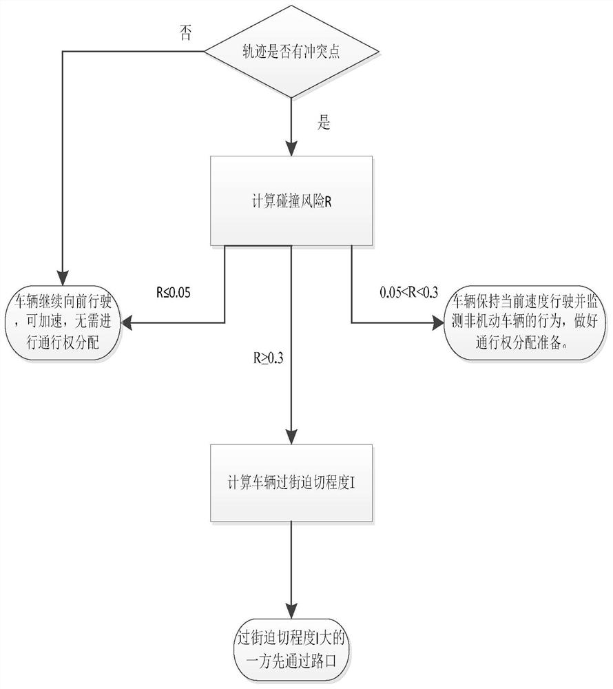 Method for assigning right of way between autonomous vehicles and non-motor vehicles