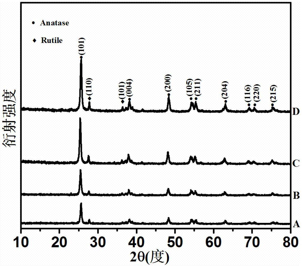 One-step synthesis method of nitrogen-and-sulfur co-doped titanium dioxide/graphene quantum dot heterostructure