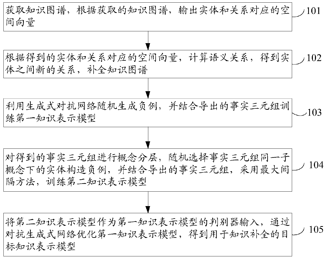 Knowledge complementing method and device for knowledge graph