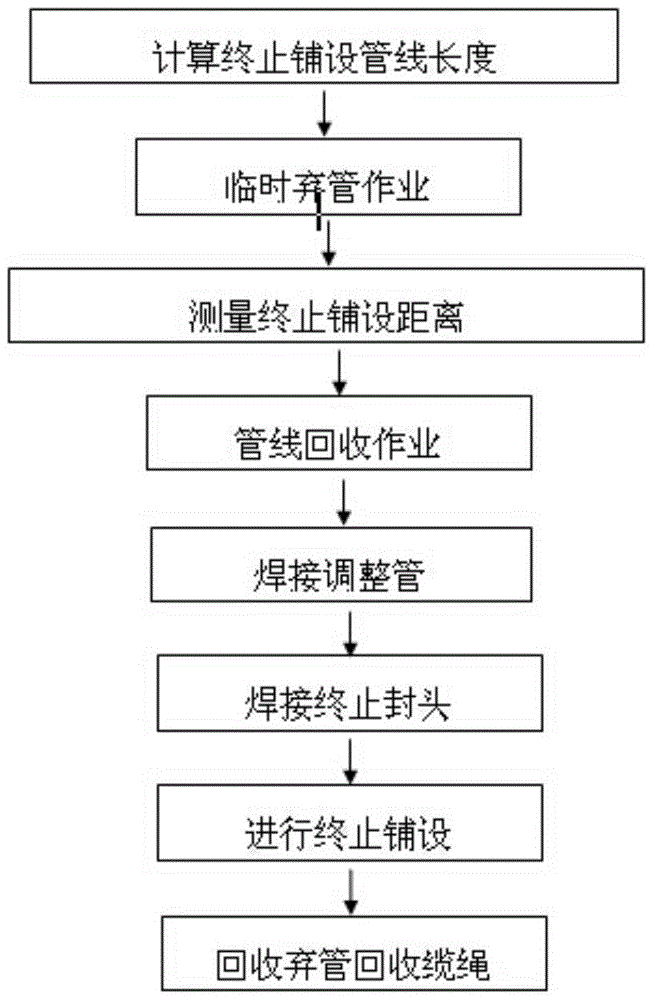 Method for Terminating Laying of Deepwater Submarine Pipeline