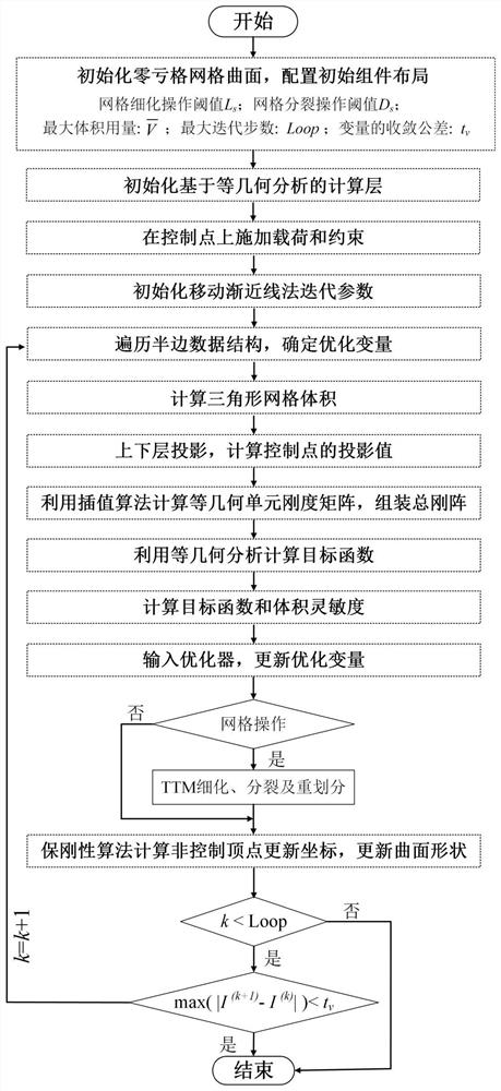 Compliant mechanism generation method based on zero-depletion grid curved surface continuous deformation