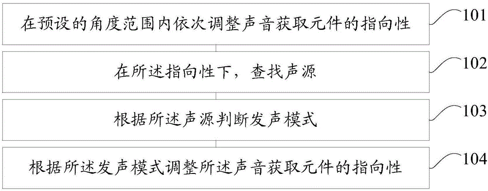 Method and device for adjusting directivity of sound acquisition element