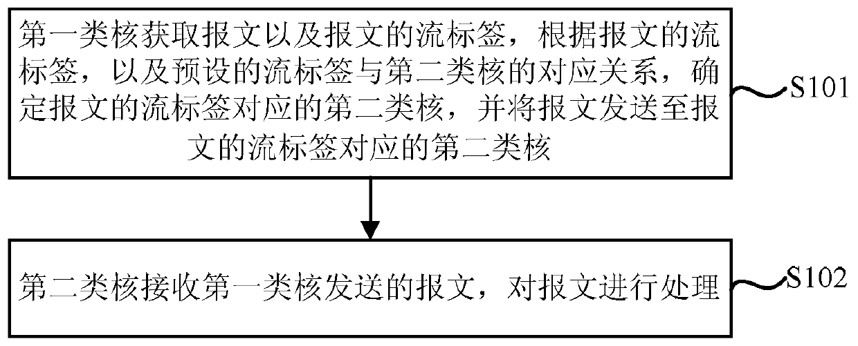 A message processing method and multi-core processor