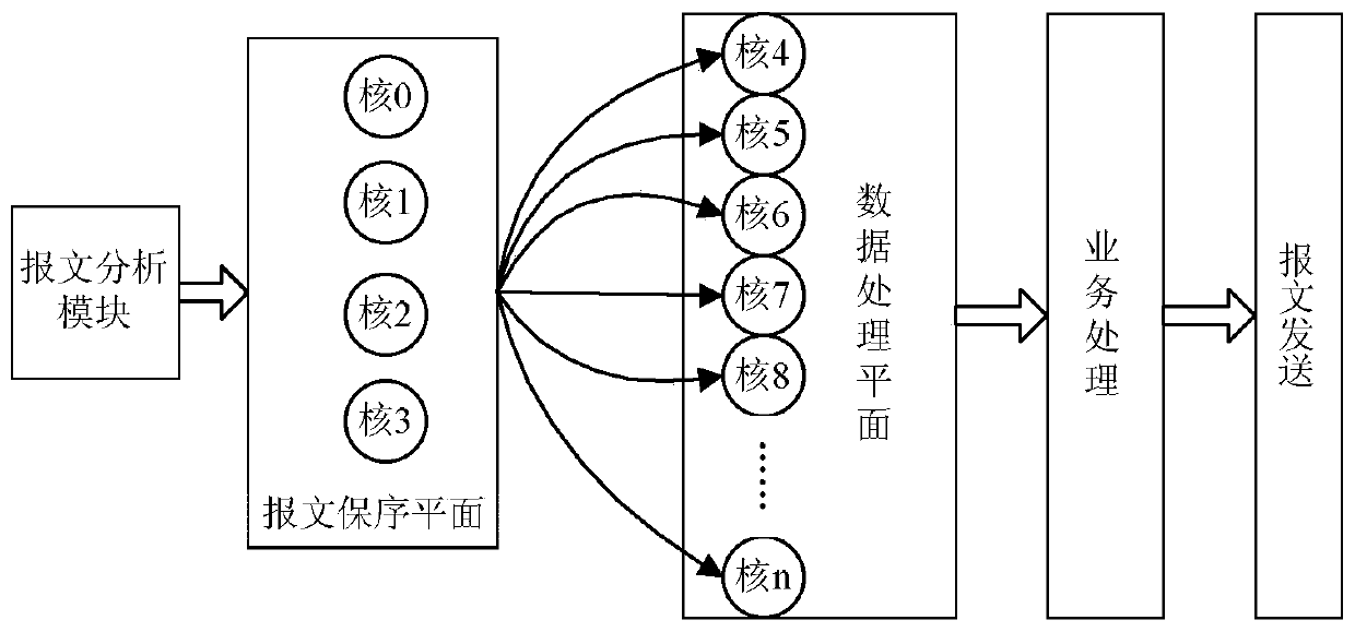 A message processing method and multi-core processor