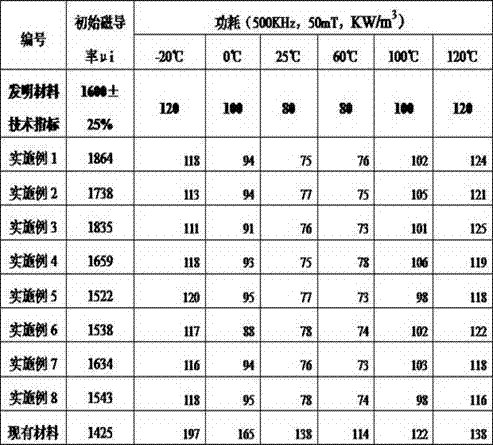 Wide-temperature, high-frequency and low-loss manganese-zinc soft magnetic ferrite material and preparation method thereof