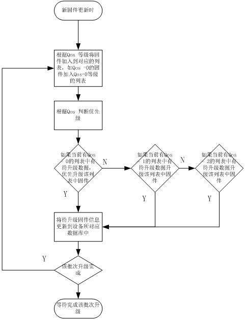 OTA upgrading method for MCU firmware