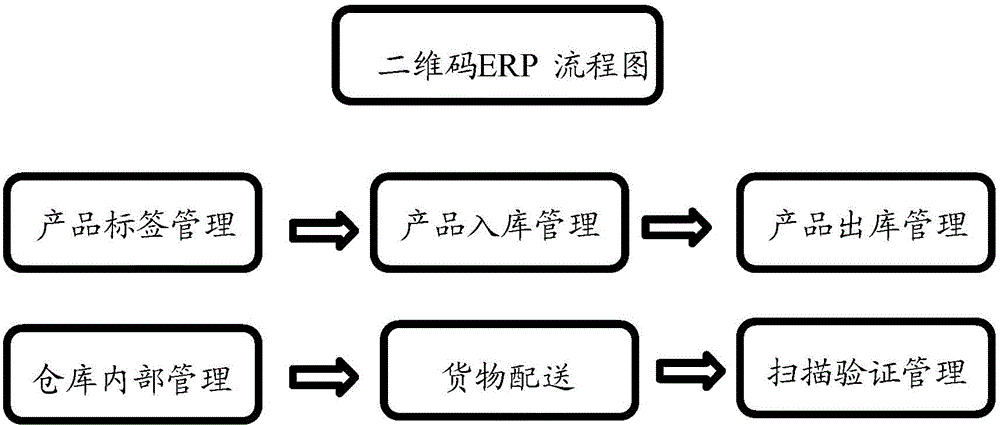 Product management method and terminal based on two-dimensional code