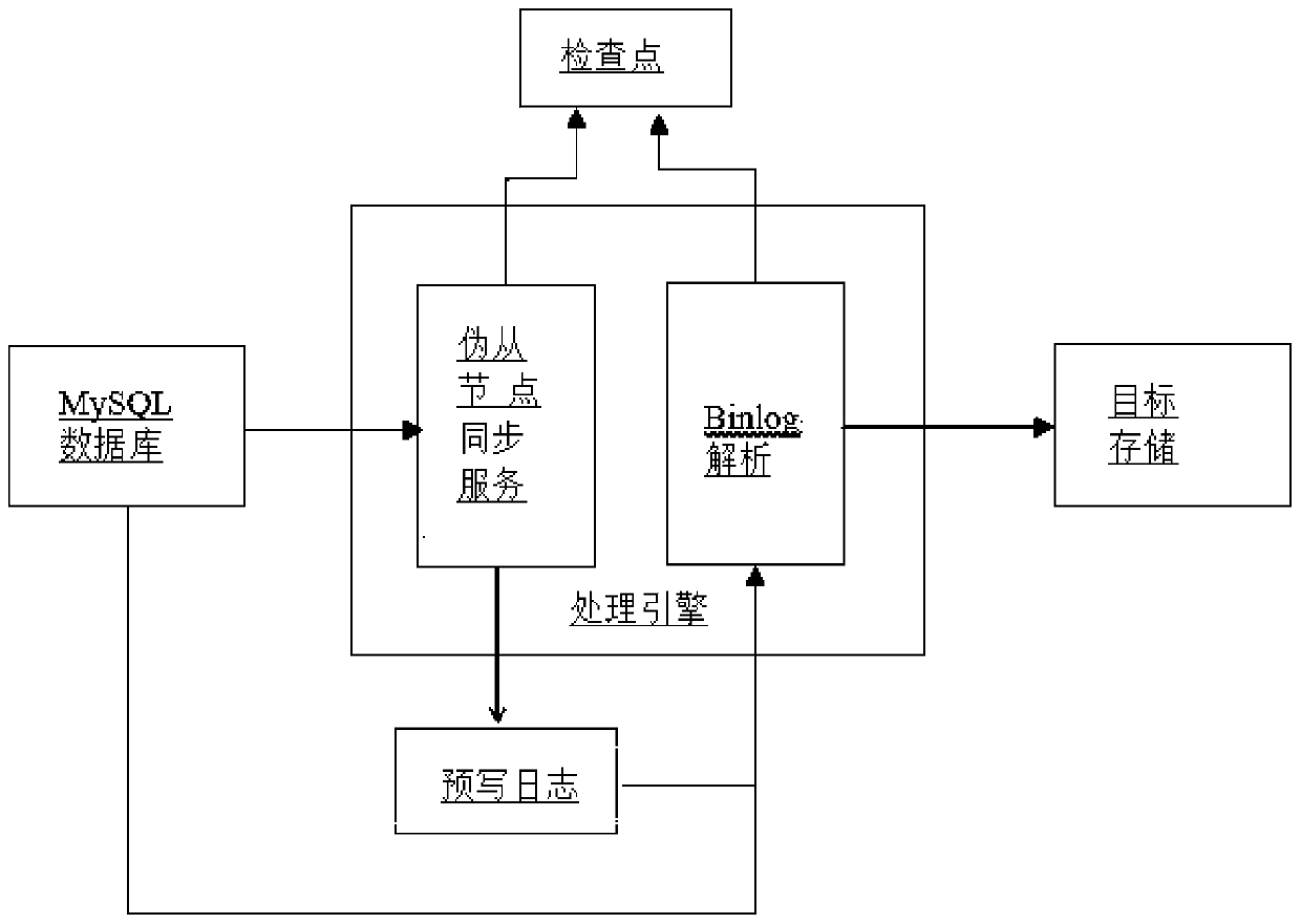 Database log synchronization method and device, computer equipment and readable storage medium