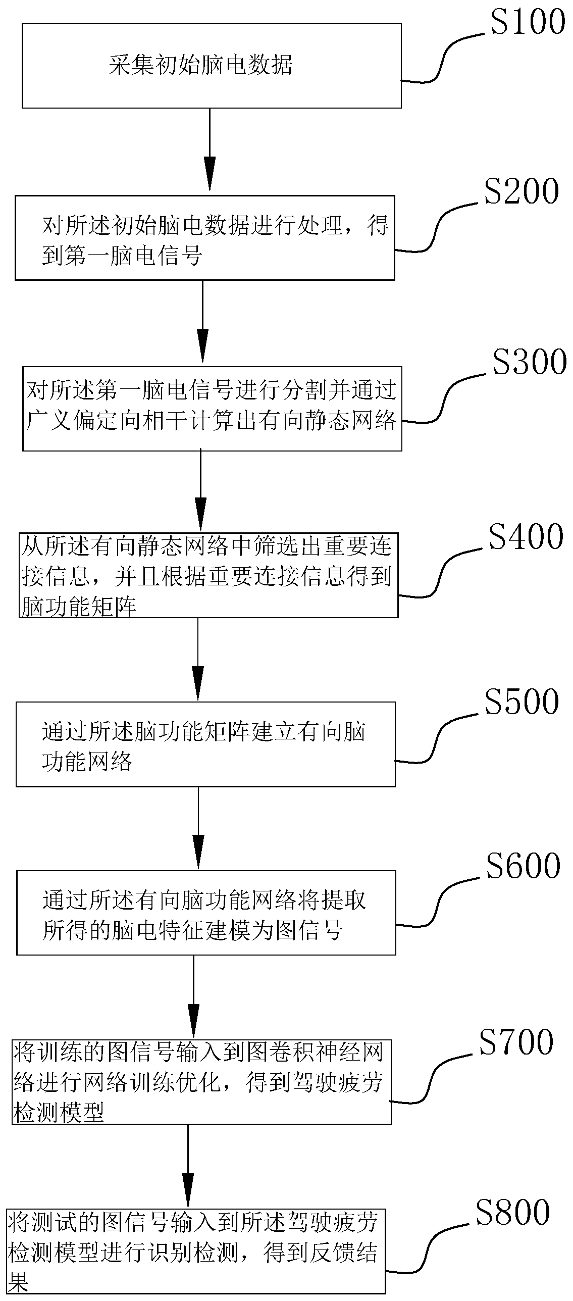 Fatigue detection method and device based on GPDC graph convolutional neural network and storage medium