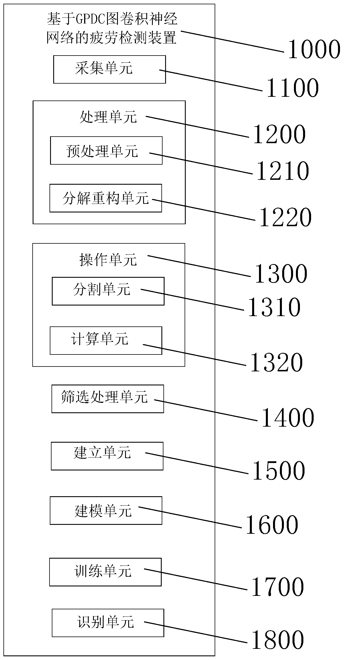 Fatigue detection method and device based on GPDC graph convolutional neural network and storage medium