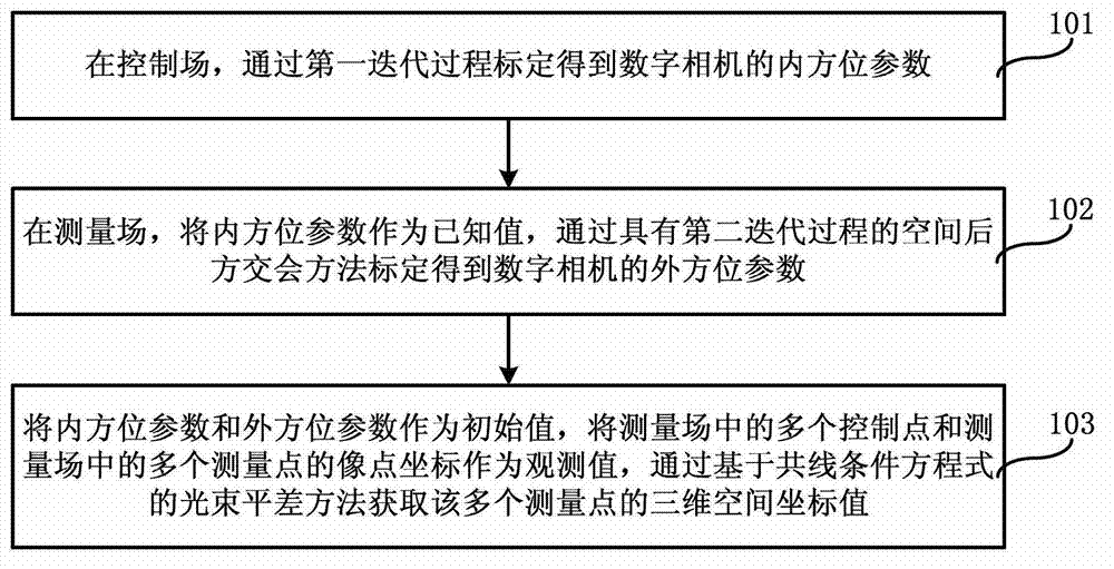 Three-dimensional reconstruction method based on bundle adjustment