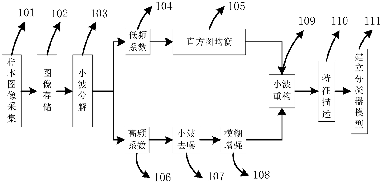 Face recognition method under complicated illumination conditions of underground coal mine