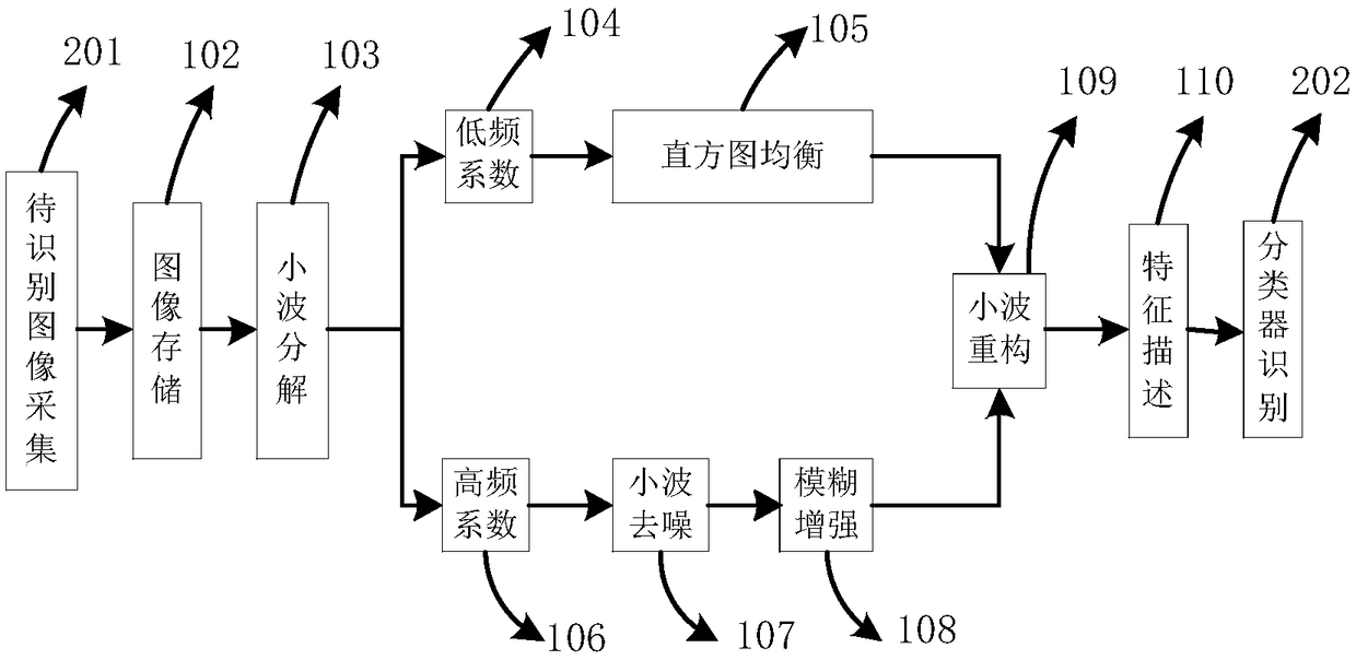 Face recognition method under complicated illumination conditions of underground coal mine