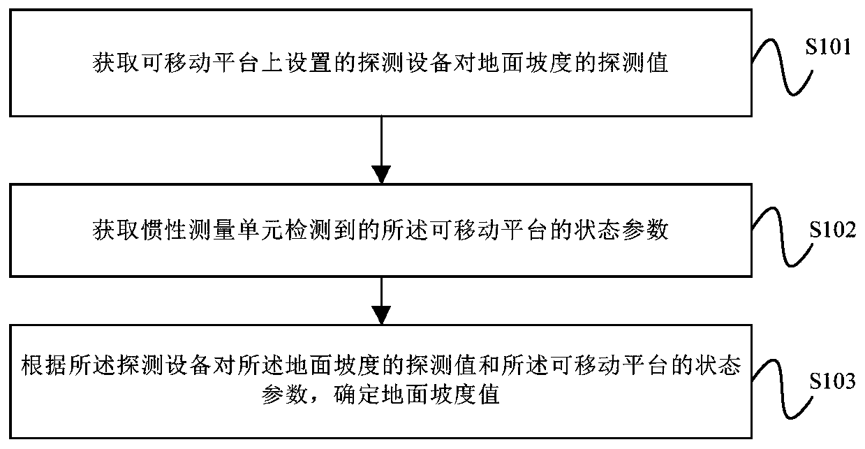 Ground slope calculation method, device and equipment and storage medium