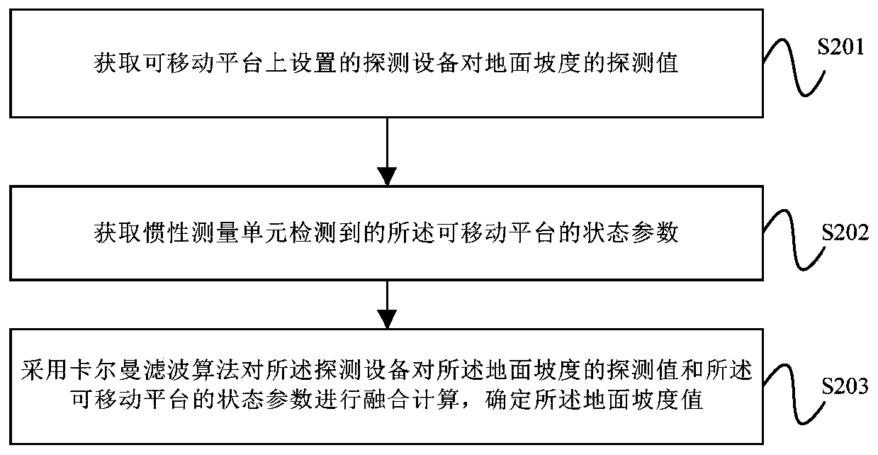 Ground slope calculation method, device and equipment and storage medium