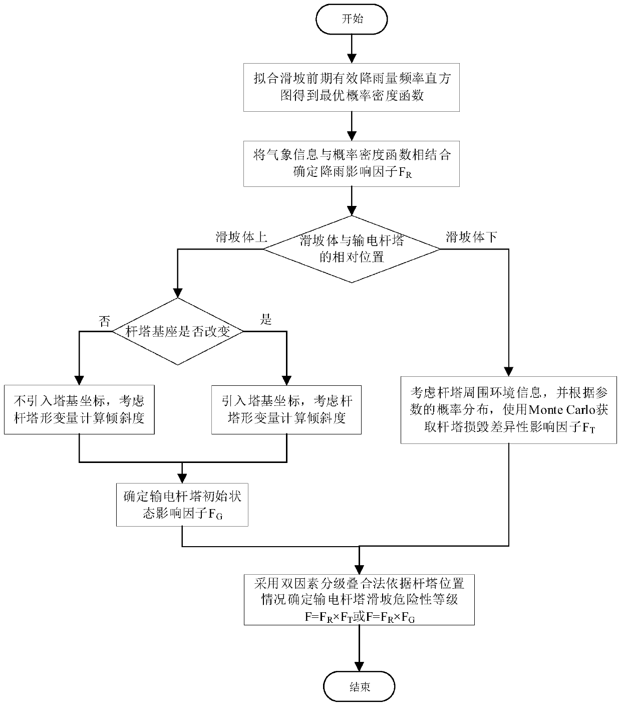 Monitoring and early warning method of transmission tower under rainfall-induced landslide disaster