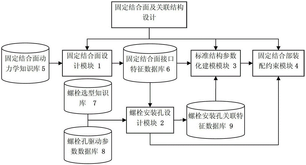 A fixed interface database and its establishment method for rapid design of machine tools