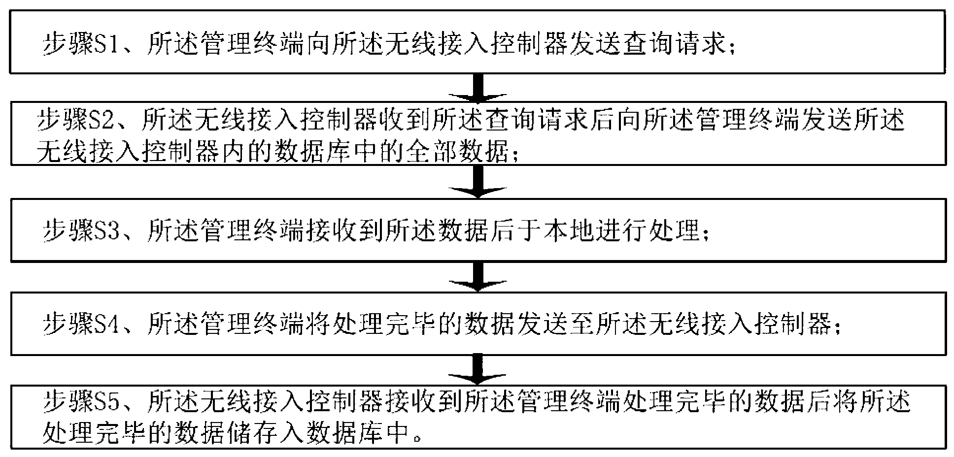 Management method of wireless access controller