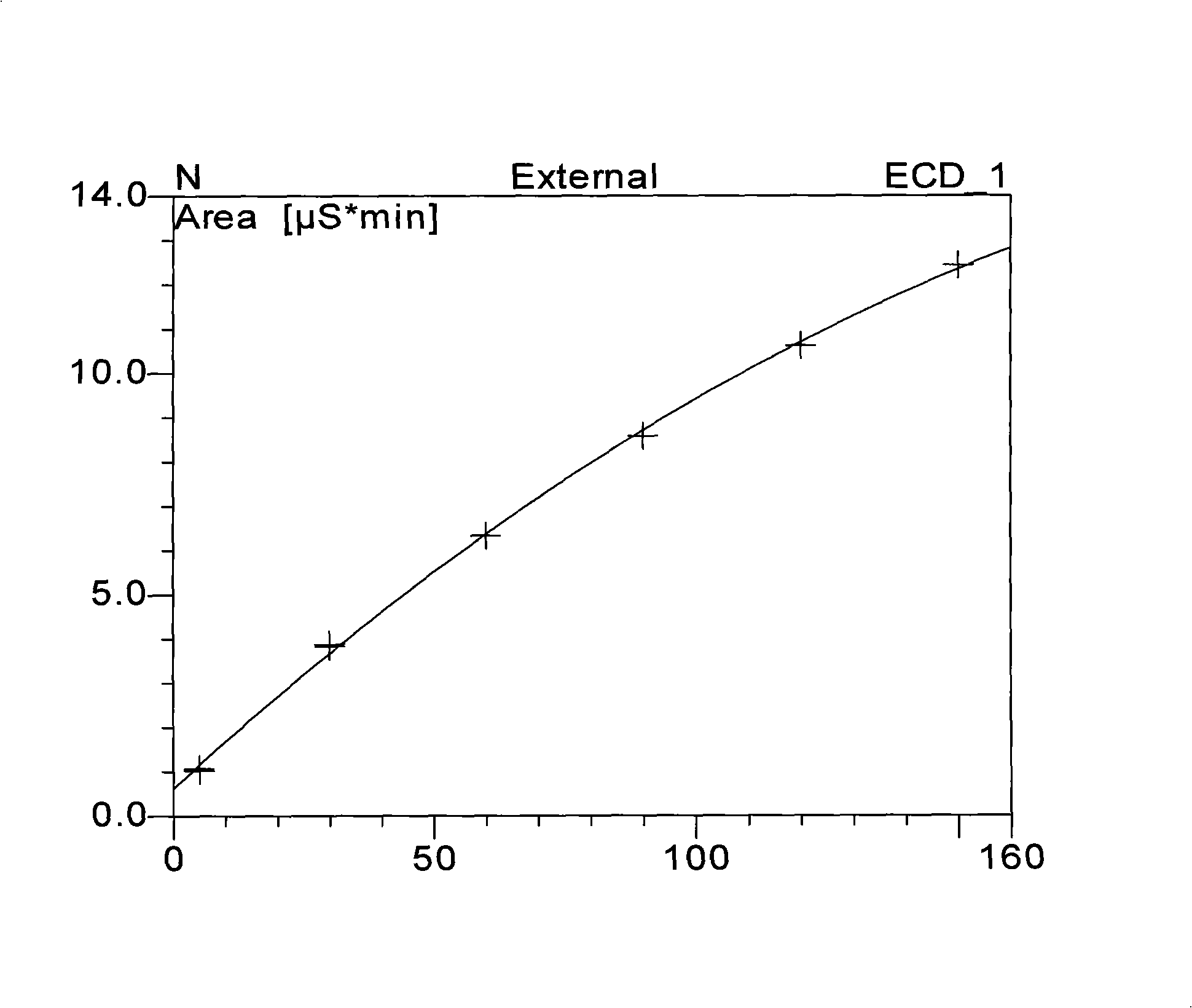 Method for determining protein, sodium, kalium, calcium, magnesium in prescription nutrition food