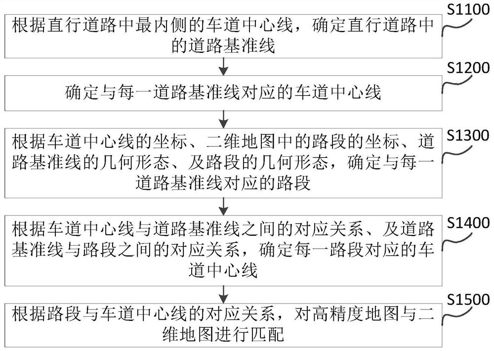 A matching method, device and electronic equipment for a high-precision map and a two-dimensional map