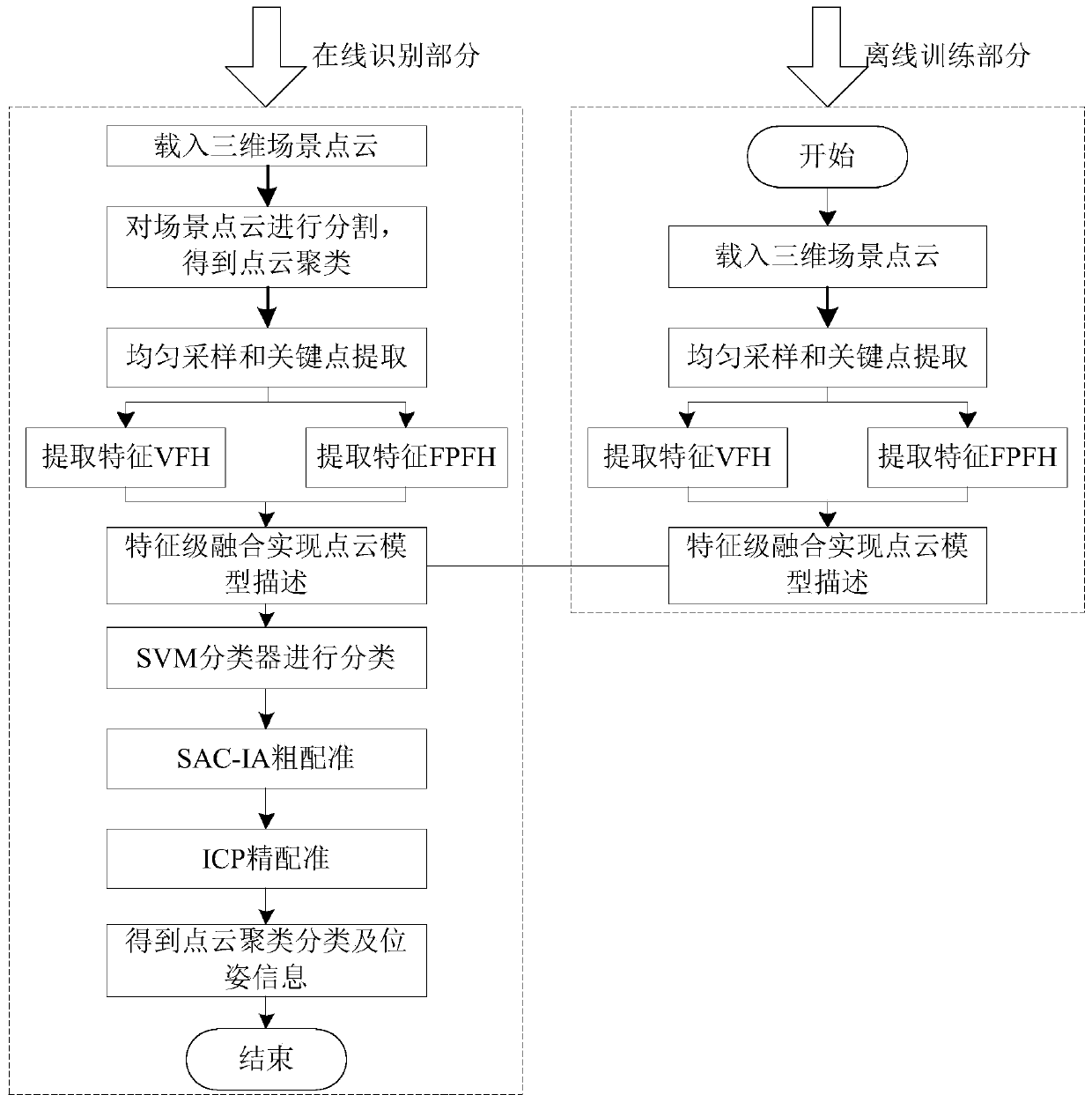 Three-dimensional identification and positioning method for sheet metal parts based on PCL point cloud library