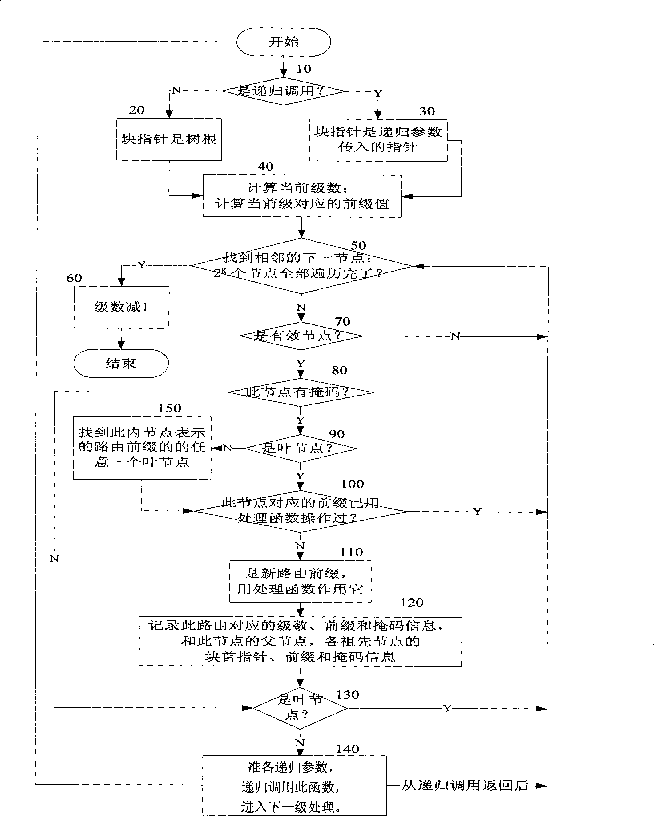 Method for traversing multi-branch Trie tree