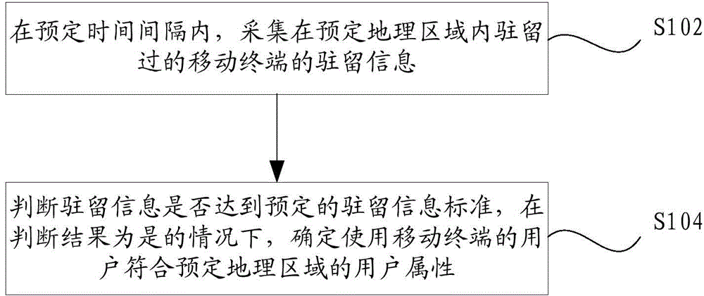 User attribute analyzing method and device