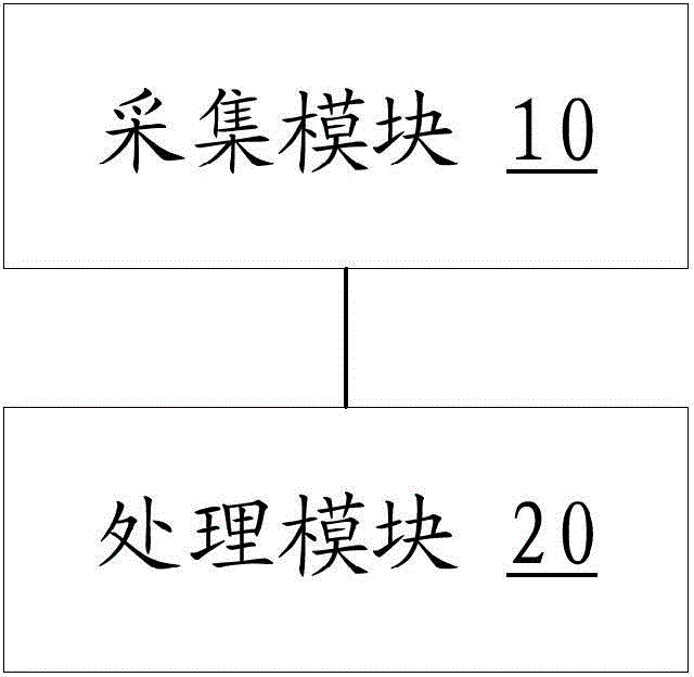 User attribute analyzing method and device