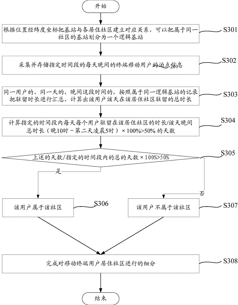 User attribute analyzing method and device